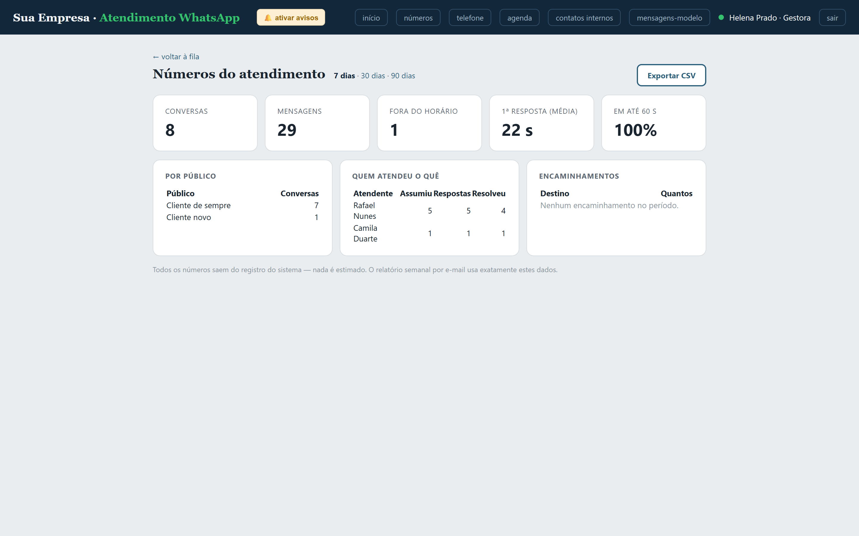Tela de números do painel: conversas, mensagens, contatos fora do horário, tempo médio de primeira resposta e produtividade por atendente